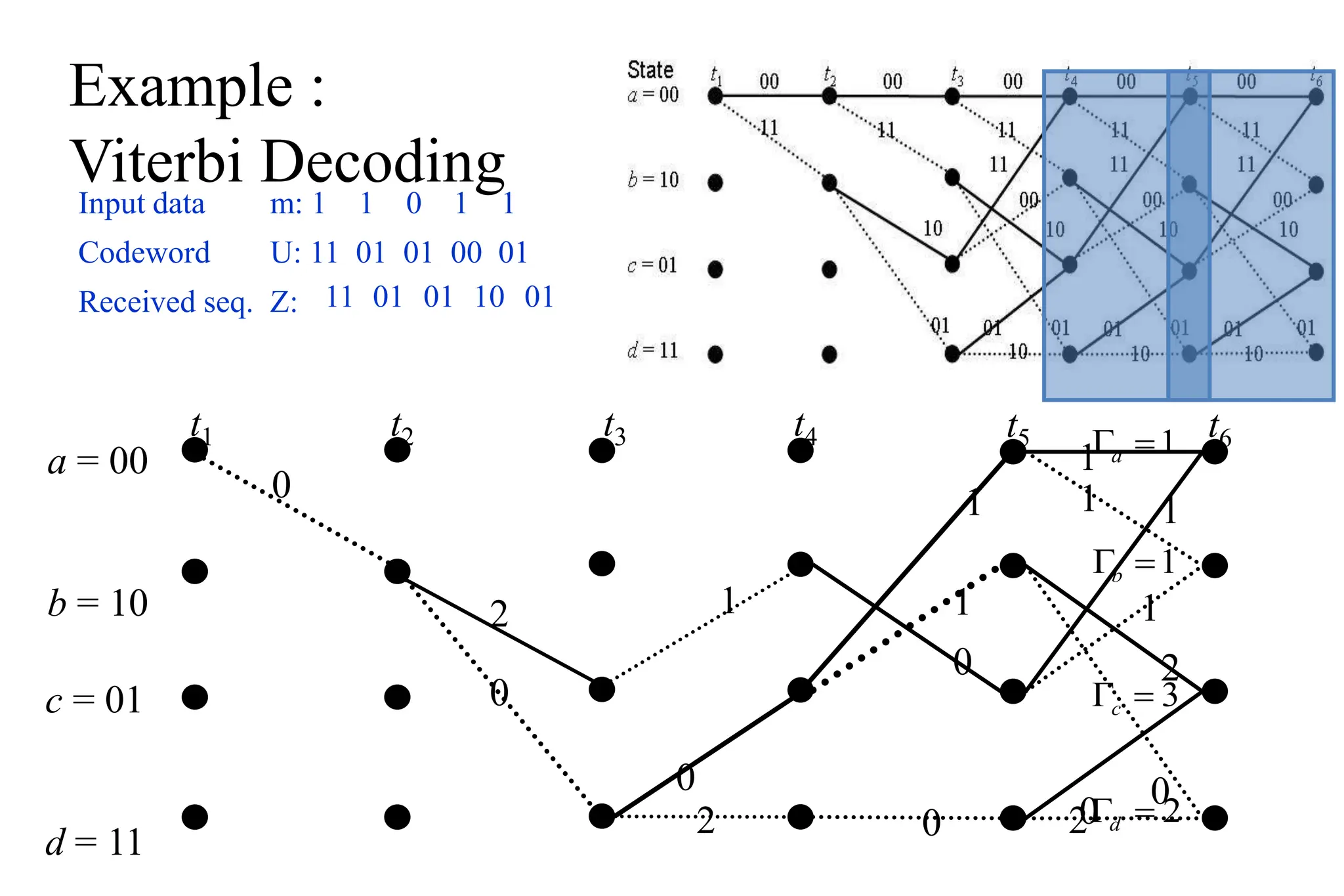 Example :
Viterbi Decoding
Input data m: 1 1 0 1 1
Codeword U: 11 01 01 00 01
Received seq. Z: 11 01 01
a = 00
b = 10
t1 t2 t3 t4
0
2
0
0
1
2
c = 01
d = 11
t5
10
1
1
0
0
1

a
1

b
3

c
2

d
01
t6
1
1 1
1
2
0
0
2
 