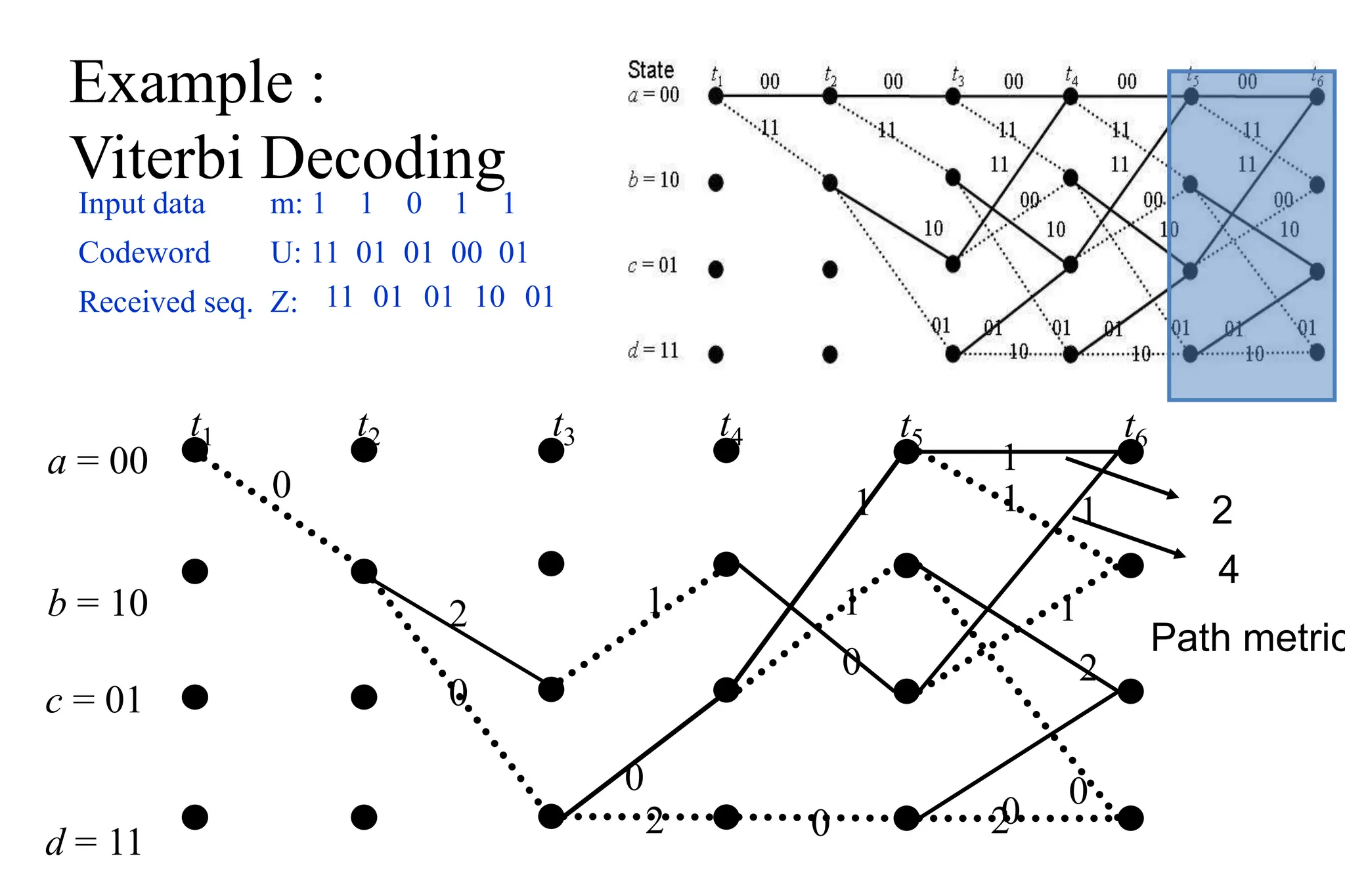 a = 00
b = 10
t1 t2 t3 t4
0
2
0
0
1
2
c = 01
d = 11
t5
1
1
0
0
t6
1
1 1
1
2
0
0
2
Path metric
2
4
Example :
Viterbi Decoding
Input data m: 1 1 0 1 1
Codeword U: 11 01 01 00 01
Received seq. Z: 11 01 01 10 01
 