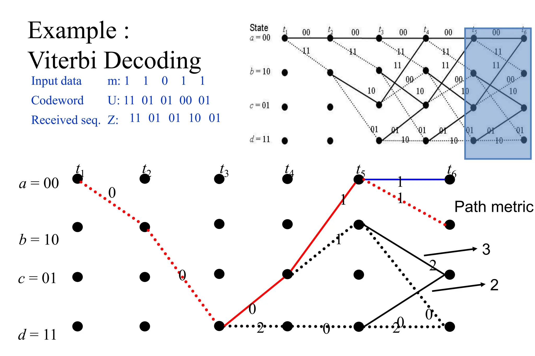 a = 00
b = 10
t1 t2 t3 t4
0
0
0
2
c = 01
d = 11
t5
1
1
0
t6
1
1
2
0
0
2
Path metric
3
2
Example :
Viterbi Decoding
Input data m: 1 1 0 1 1
Codeword U: 11 01 01 00 01
Received seq. Z: 11 01 01 10 01
 