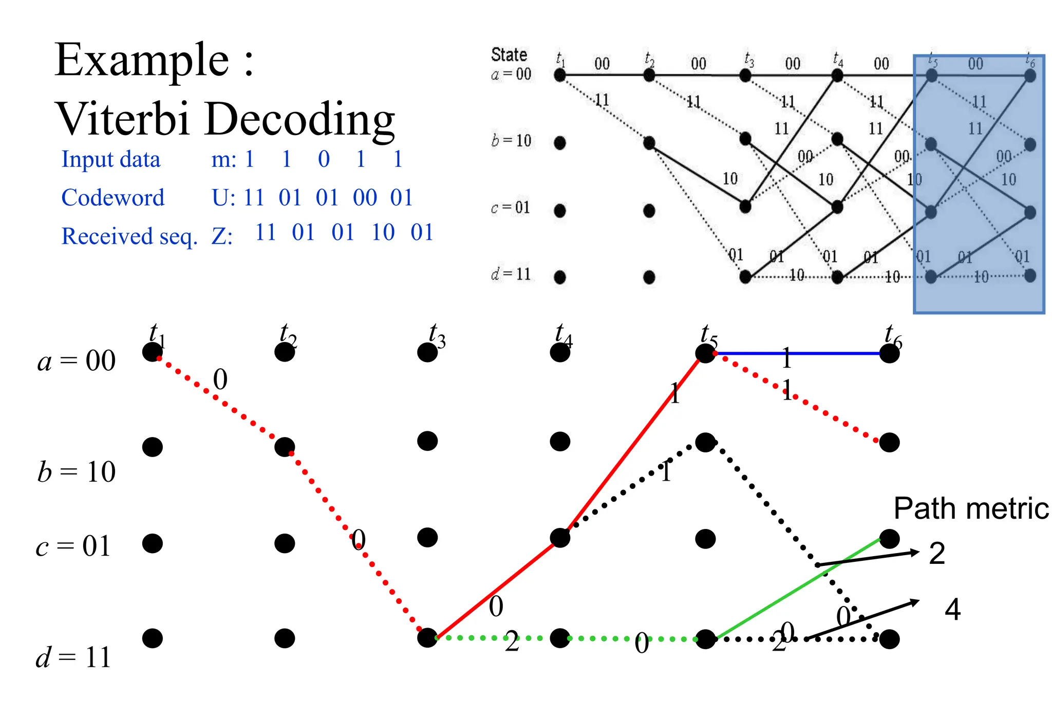 a = 00
b = 10
t1 t2 t3 t4
0
0
0
2
c = 01
d = 11
t5
1
1
0
t6
1
1
0
0
2
Path metric
2
4
Example :
Viterbi Decoding
Input data m: 1 1 0 1 1
Codeword U: 11 01 01 00 01
Received seq. Z: 11 01 01 10 01
 