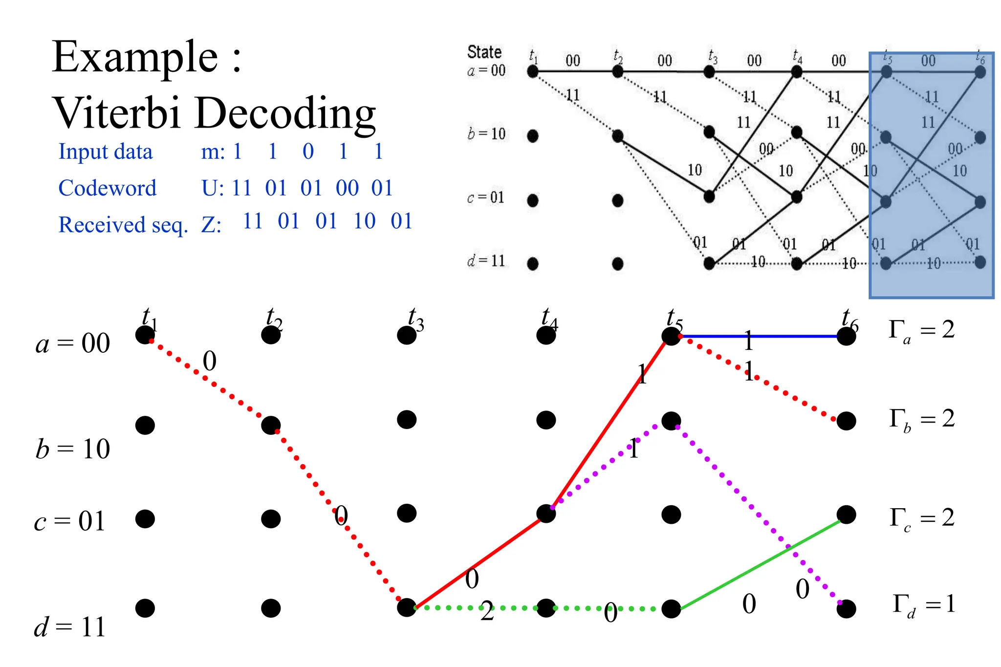 a = 00
b = 10
t1 t2 t3 t4
0
0
0
2
c = 01
d = 11
t5
1
1
0
t6
1
1
0
0
2

a
2

b
2

c
1

d
Example :
Viterbi Decoding
Input data m: 1 1 0 1 1
Codeword U: 11 01 01 00 01
Received seq. Z: 11 01 01 10 01
 