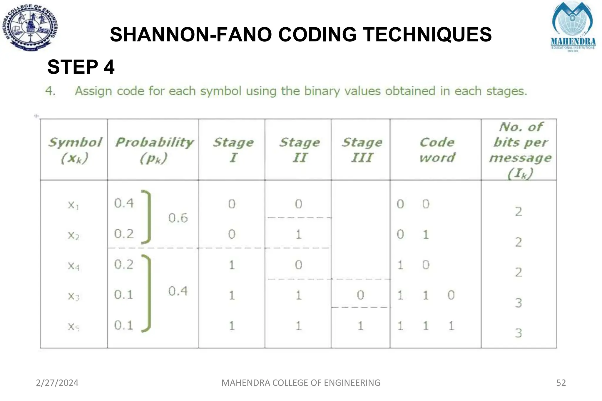 SHANNON-FANO CODING TECHNIQUES
2/27/2024 MAHENDRA COLLEGE OF ENGINEERING 52
STEP 4
 