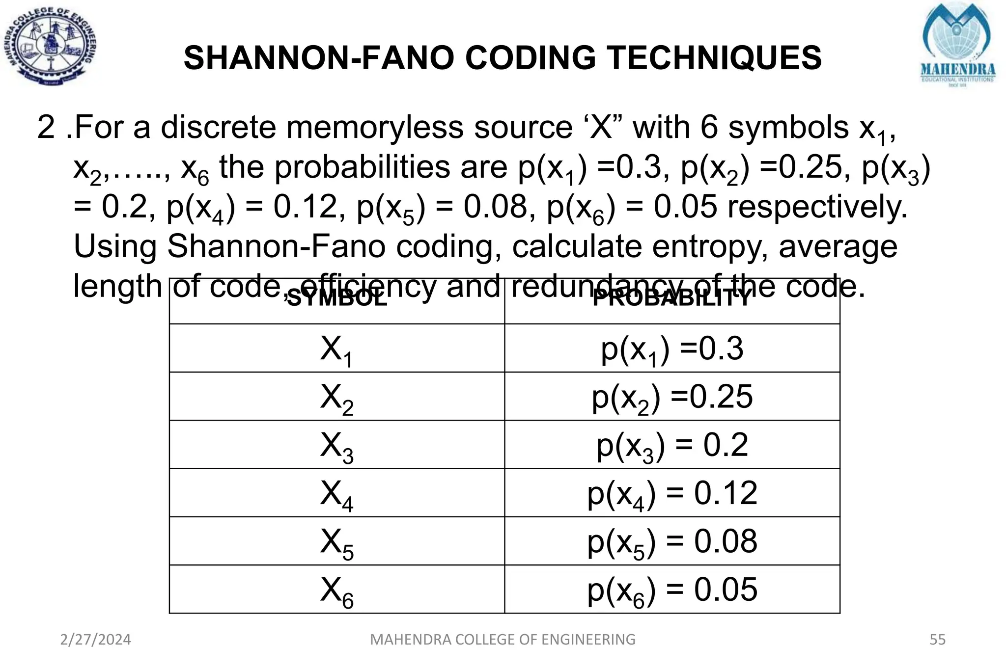 SHANNON-FANO CODING TECHNIQUES
2/27/2024 MAHENDRA COLLEGE OF ENGINEERING 55
2 .For a discrete memoryless source ‘X” with 6 symbols x1,
x2,….., x6 the probabilities are p(x1) =0.3, p(x2) =0.25, p(x3)
= 0.2, p(x4) = 0.12, p(x5) = 0.08, p(x6) = 0.05 respectively.
Using Shannon-Fano coding, calculate entropy, average
length of code, efficiency and redundancy of the code.
SYMBOL PROBABILITY
X1 p(x1) =0.3
X2 p(x2) =0.25
X3 p(x3) = 0.2
X4 p(x4) = 0.12
X5 p(x5) = 0.08
X6 p(x6) = 0.05
 