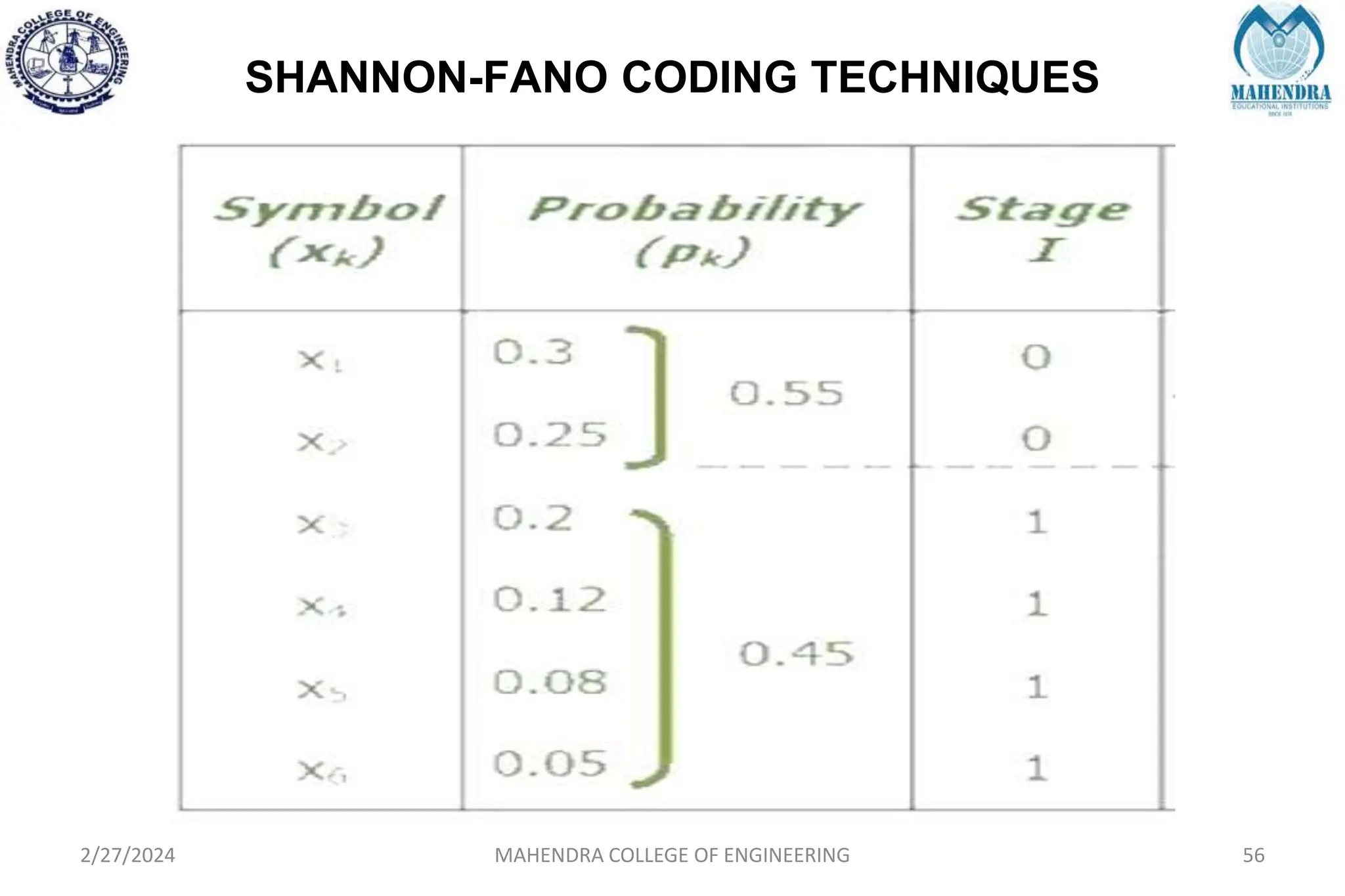 SHANNON-FANO CODING TECHNIQUES
2/27/2024 MAHENDRA COLLEGE OF ENGINEERING 56
 