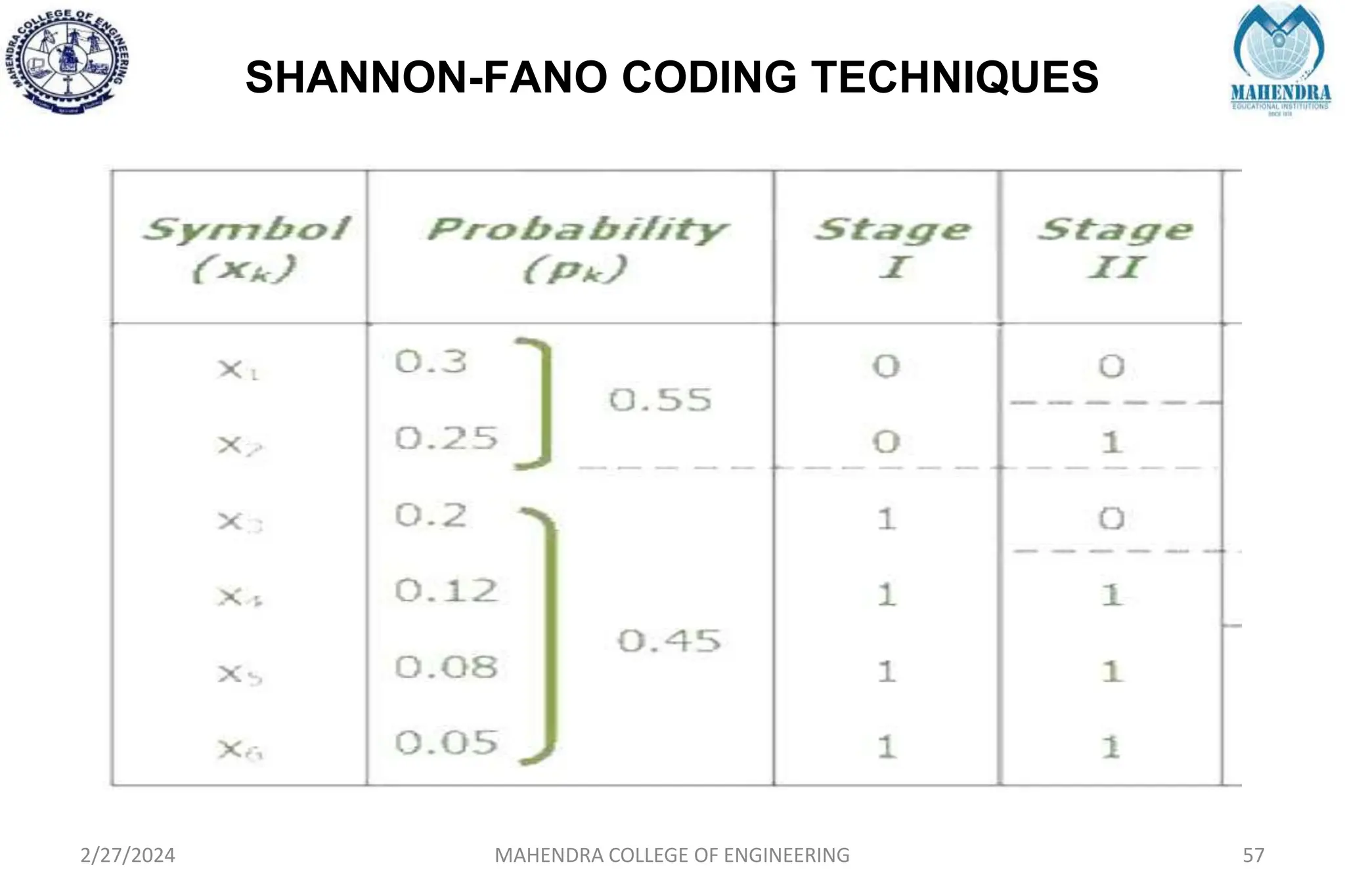 SHANNON-FANO CODING TECHNIQUES
2/27/2024 MAHENDRA COLLEGE OF ENGINEERING 57
 