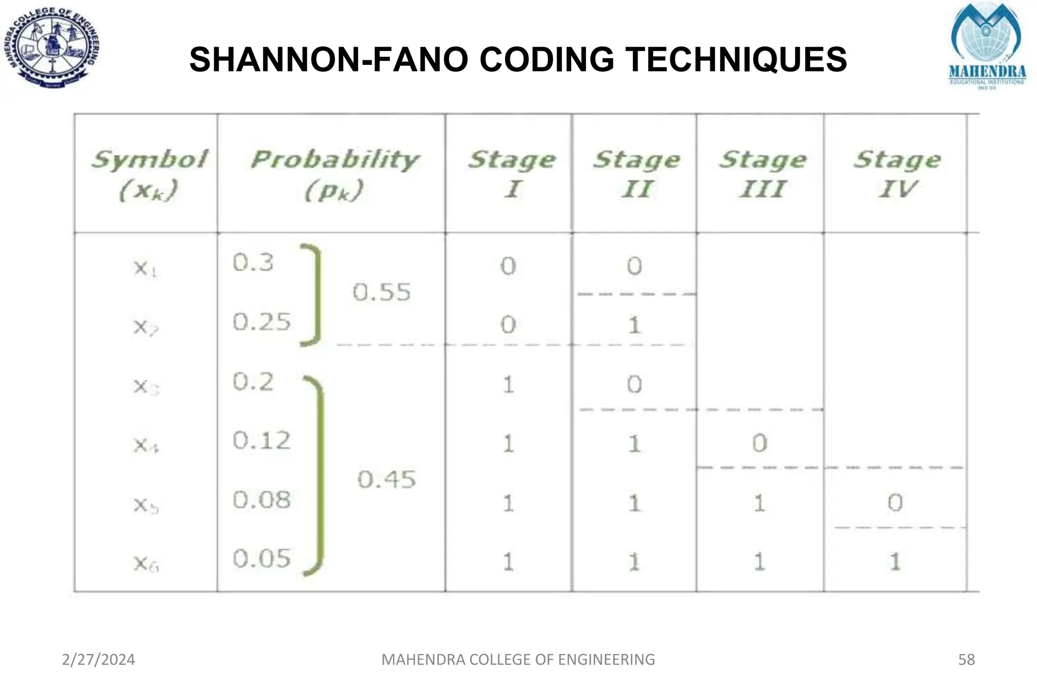 SHANNON-FANO CODING TECHNIQUES
2/27/2024 MAHENDRA COLLEGE OF ENGINEERING 58
 