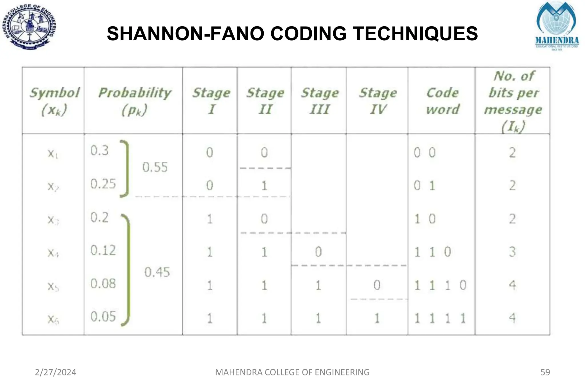 SHANNON-FANO CODING TECHNIQUES
2/27/2024 MAHENDRA COLLEGE OF ENGINEERING 59
 