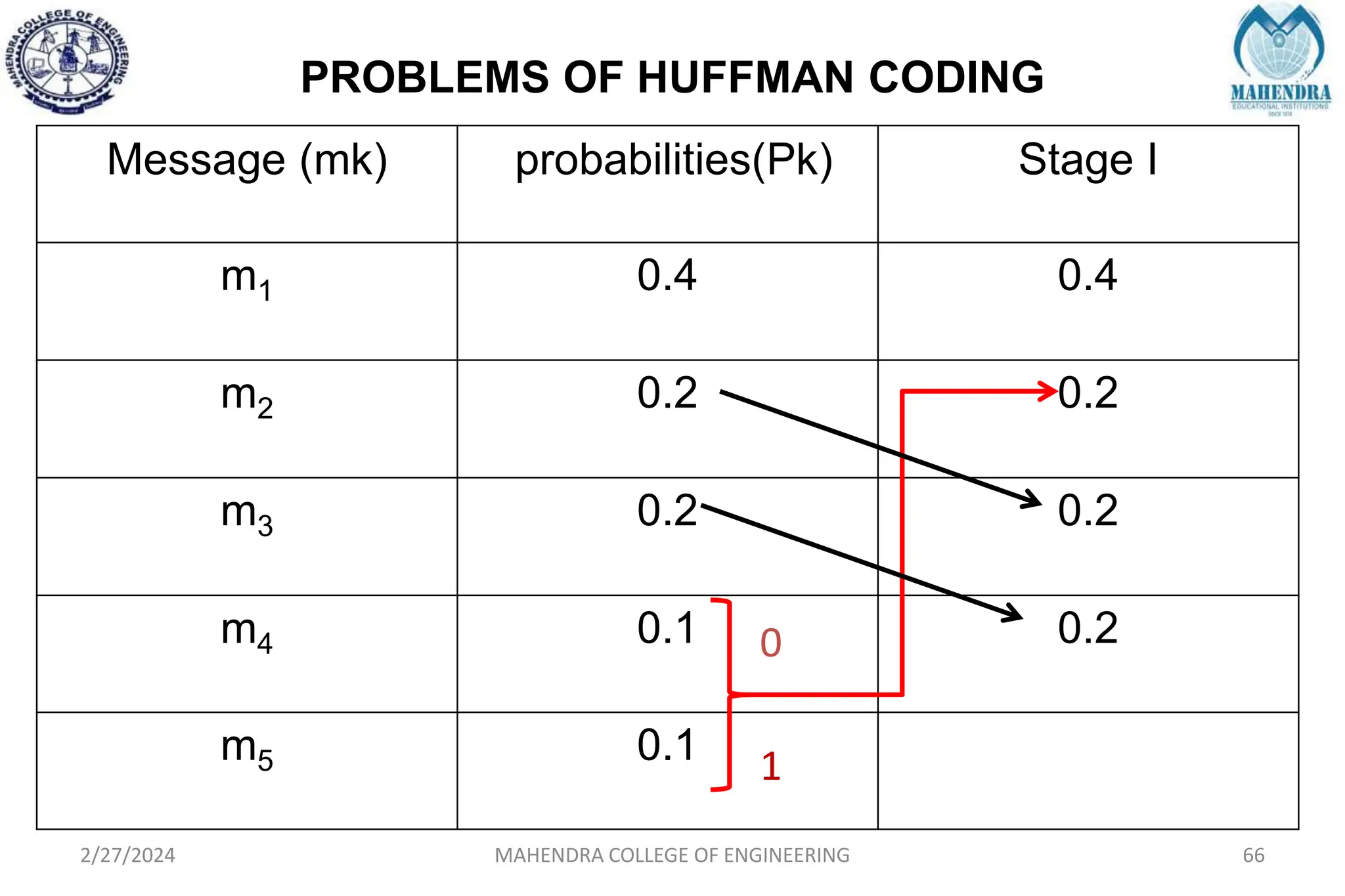 PROBLEMS OF HUFFMAN CODING
2/27/2024 MAHENDRA COLLEGE OF ENGINEERING 66
Message (mk) probabilities(Pk) Stage I
m1 0.4 0.4
m2 0.2 0.2
m3 0.2 0.2
m4 0.1 0.2
m5 0.1
0
1
 