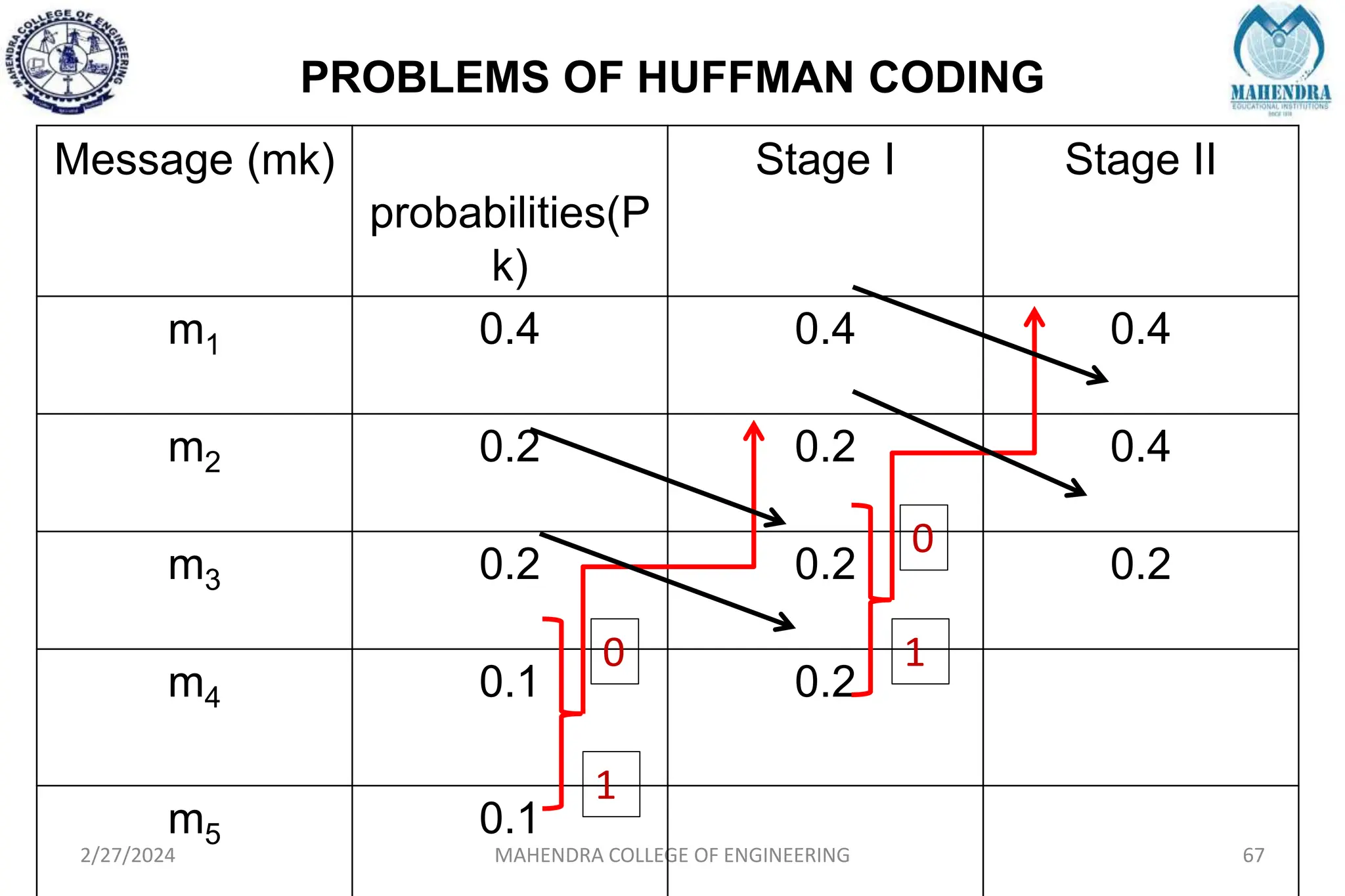PROBLEMS OF HUFFMAN CODING
2/27/2024 MAHENDRA COLLEGE OF ENGINEERING 67
Message (mk)
probabilities(P
k)
Stage I Stage II
m1 0.4 0.4 0.4
m2 0.2 0.2 0.4
m3 0.2 0.2 0.2
m4 0.1 0.2
m5 0.1
0
1
0
1
 