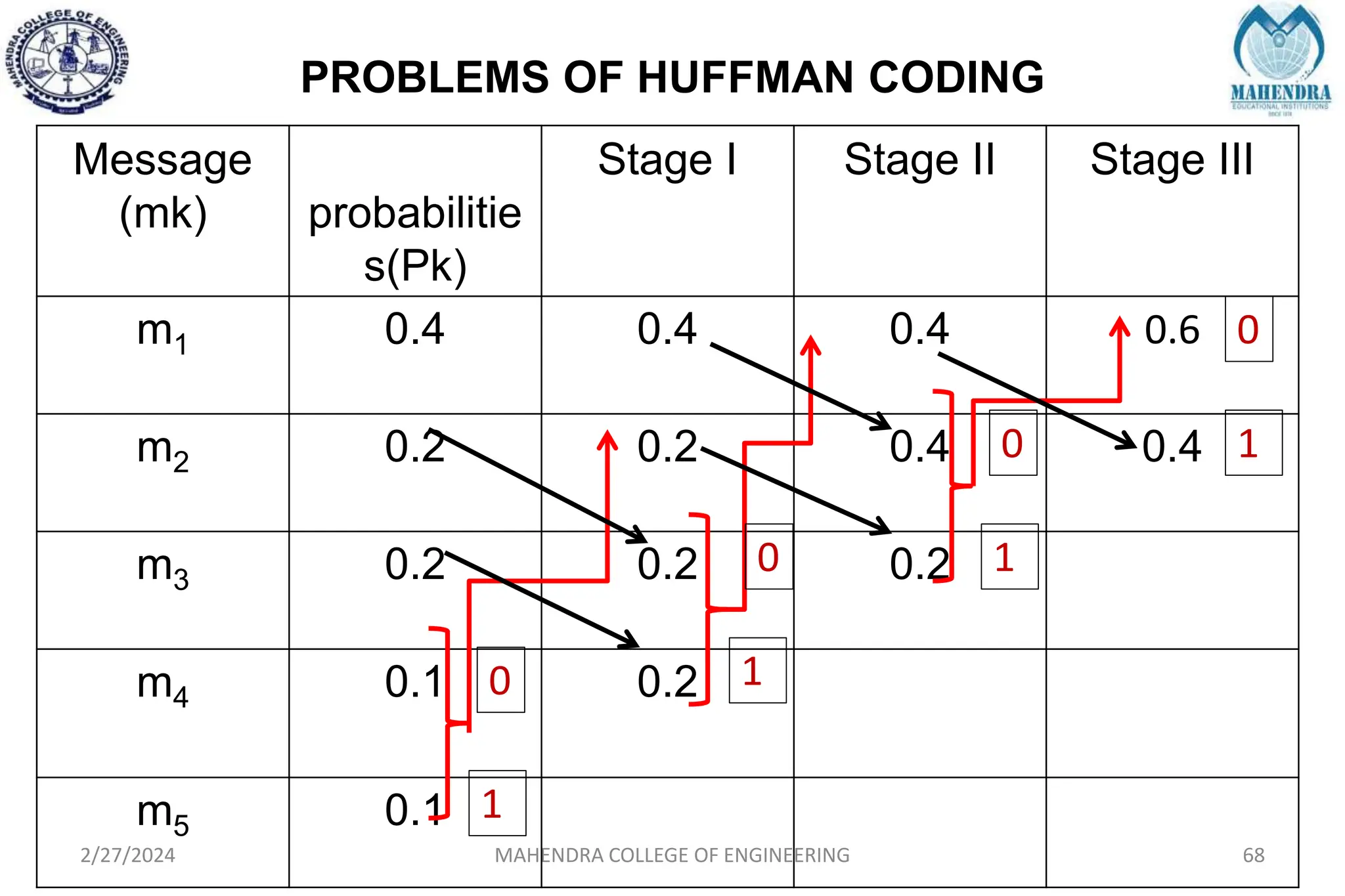 PROBLEMS OF HUFFMAN CODING
2/27/2024 MAHENDRA COLLEGE OF ENGINEERING 68
Message
(mk) probabilitie
s(Pk)
Stage I Stage II Stage III
m1 0.4 0.4 0.4 0.6
m2 0.2 0.2 0.4 0.4
m3 0.2 0.2 0.2
m4 0.1 0.2
m5 0.1
0
1
0
1
0
0
1
1
 