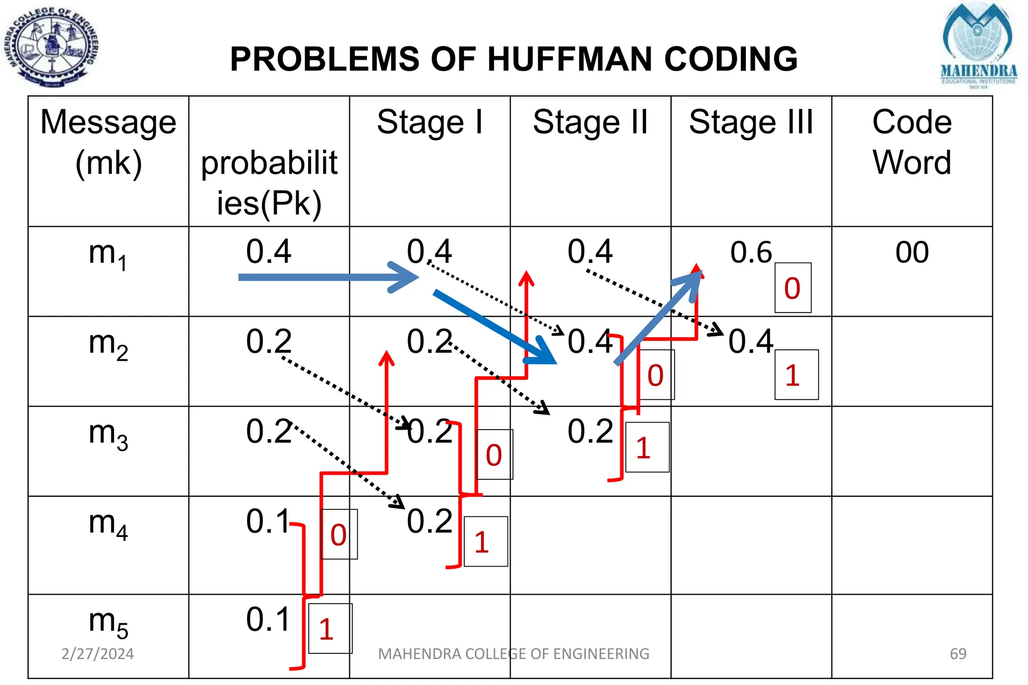 PROBLEMS OF HUFFMAN CODING
2/27/2024 MAHENDRA COLLEGE OF ENGINEERING 69
Message
(mk) probabilit
ies(Pk)
Stage I Stage II Stage III Code
Word
m1 0.4 0.4 0.4 0.6 00
m2 0.2 0.2 0.4 0.4
m3 0.2 0.2 0.2
m4 0.1 0.2
m5 0.1
0
1
0
1
0
0
1
1
 
