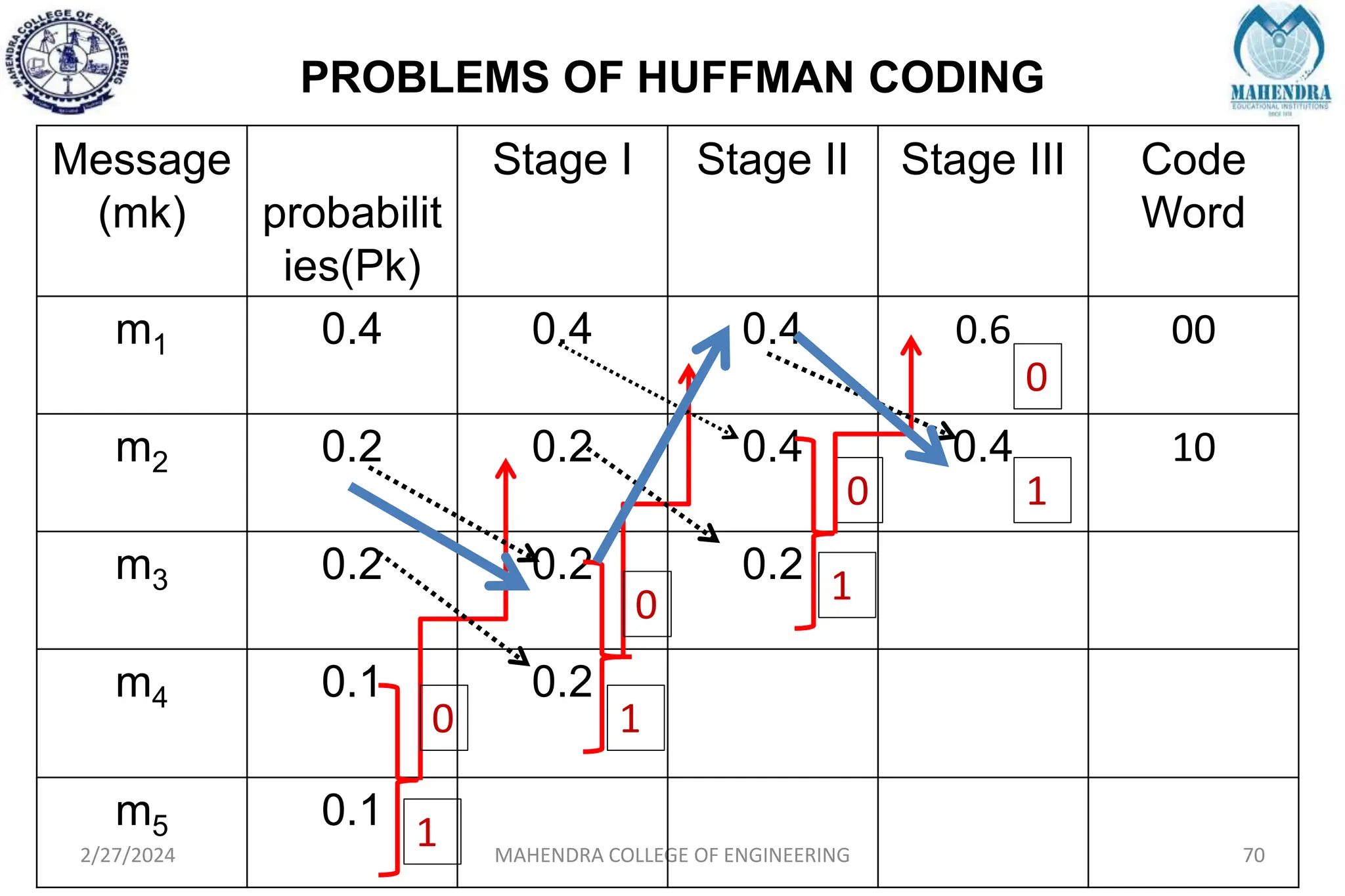 PROBLEMS OF HUFFMAN CODING
2/27/2024 MAHENDRA COLLEGE OF ENGINEERING 70
Message
(mk) probabilit
ies(Pk)
Stage I Stage II Stage III Code
Word
m1 0.4 0.4 0.4 0.6 00
m2 0.2 0.2 0.4 0.4 10
m3 0.2 0.2 0.2
m4 0.1 0.2
m5 0.1
0
1
0
1
0
0
1
1
 