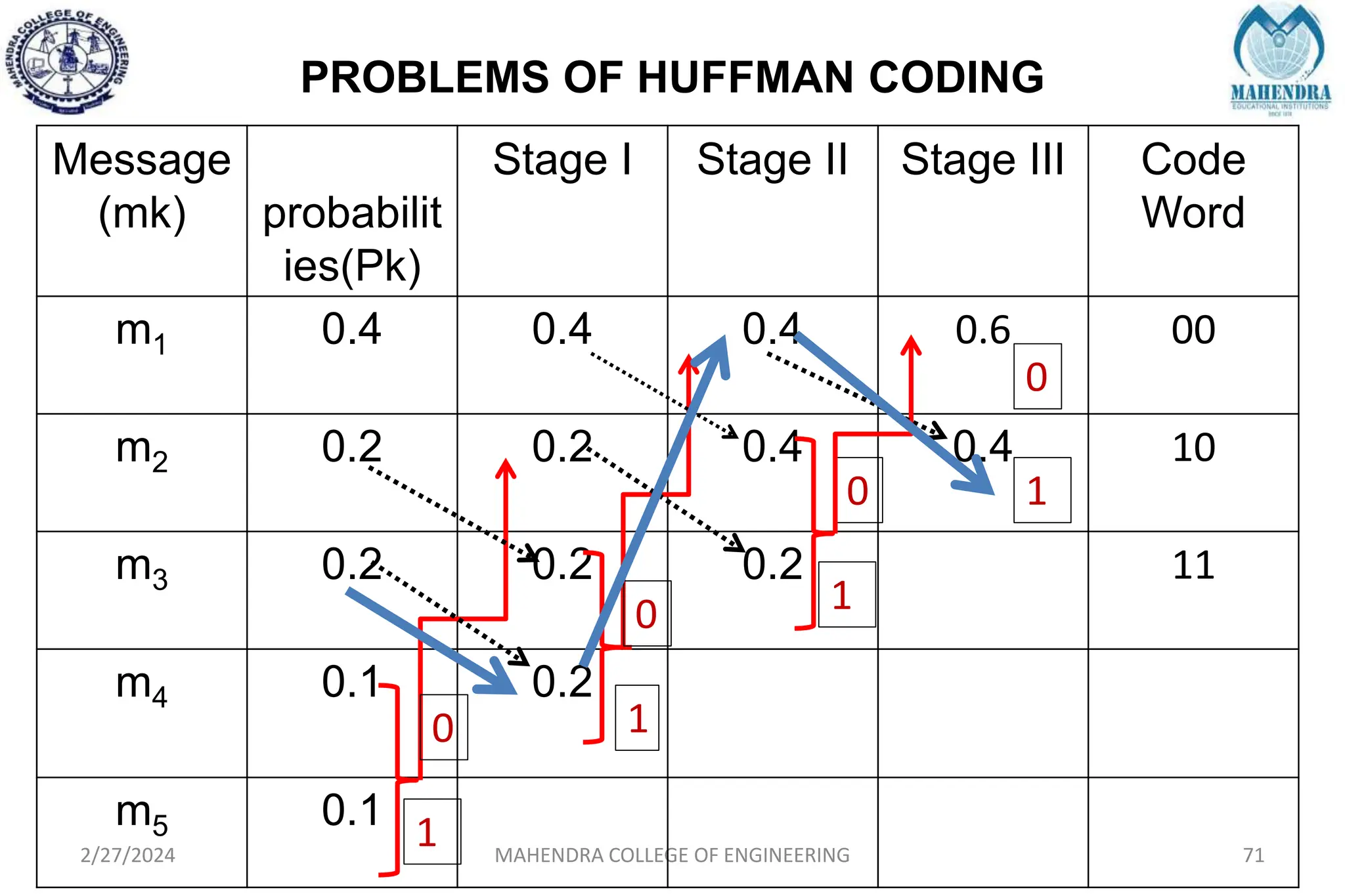 PROBLEMS OF HUFFMAN CODING
2/27/2024 MAHENDRA COLLEGE OF ENGINEERING 71
Message
(mk) probabilit
ies(Pk)
Stage I Stage II Stage III Code
Word
m1 0.4 0.4 0.4 0.6 00
m2 0.2 0.2 0.4 0.4 10
m3 0.2 0.2 0.2 11
m4 0.1 0.2
m5 0.1
0
1
0
1
0
0
1
1
 