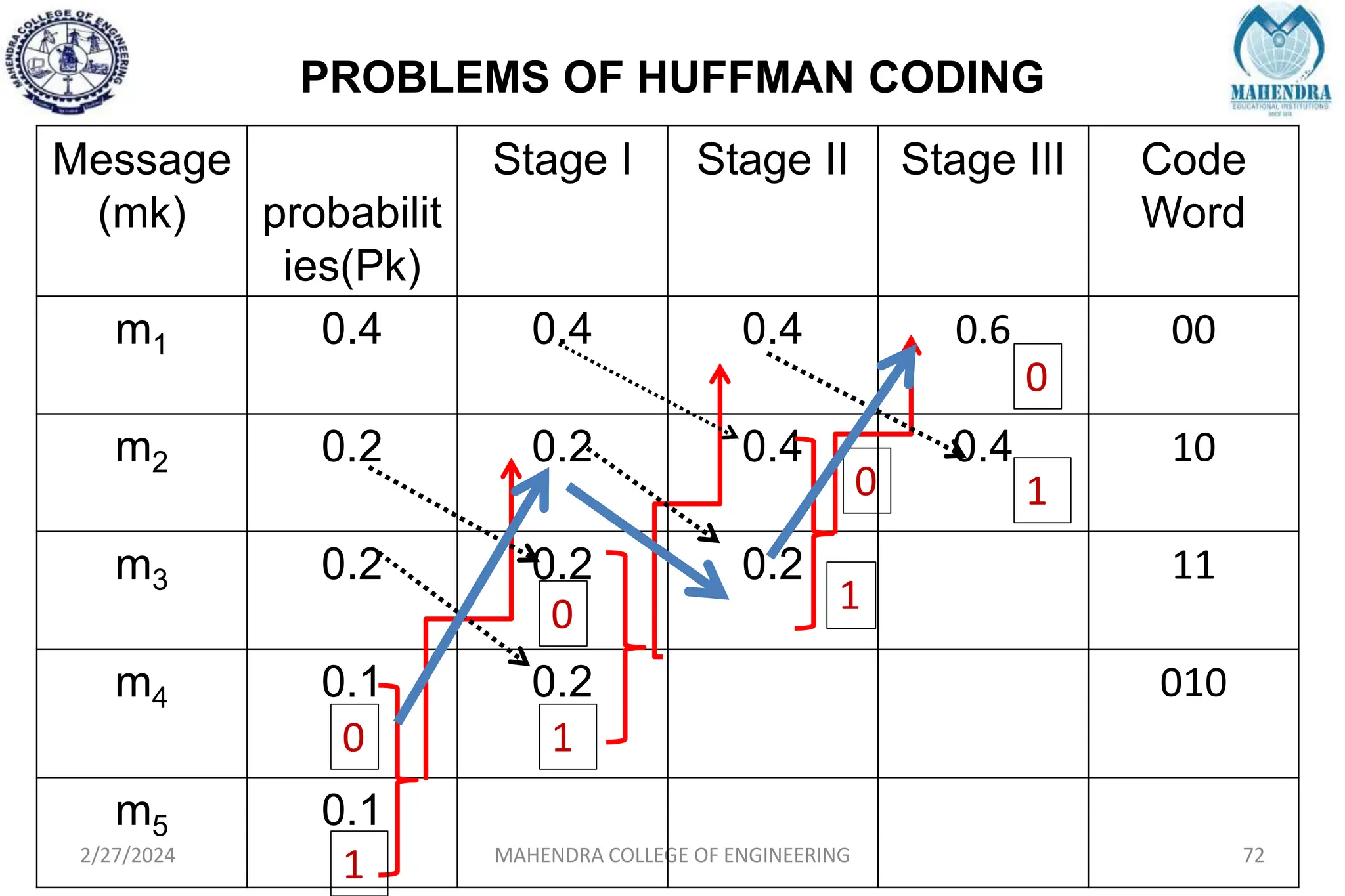 PROBLEMS OF HUFFMAN CODING
2/27/2024 MAHENDRA COLLEGE OF ENGINEERING 72
Message
(mk) probabilit
ies(Pk)
Stage I Stage II Stage III Code
Word
m1 0.4 0.4 0.4 0.6 00
m2 0.2 0.2 0.4 0.4 10
m3 0.2 0.2 0.2 11
m4 0.1 0.2 010
m5 0.1
0
1
0
1
0
0
1
1
 