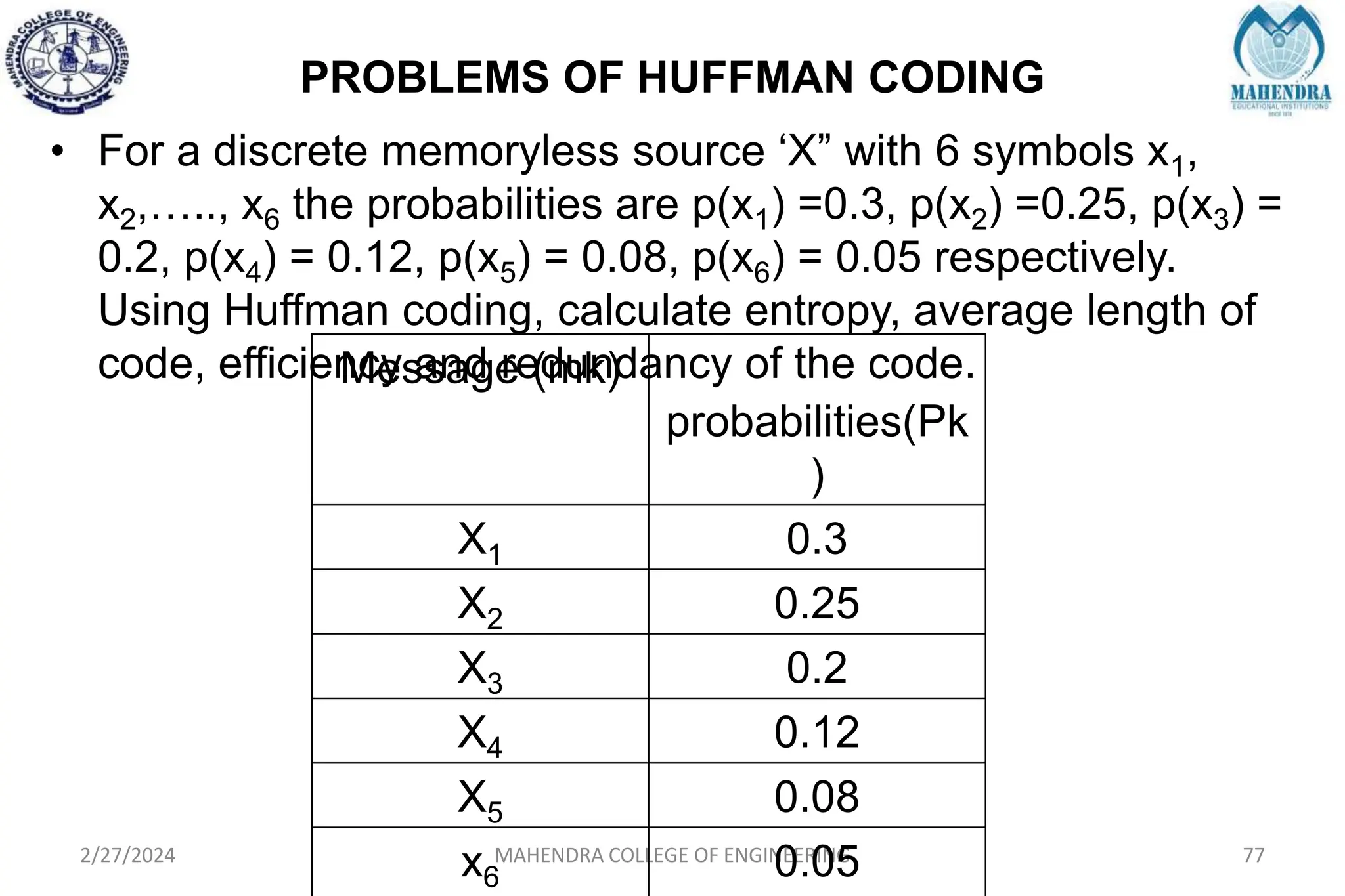PROBLEMS OF HUFFMAN CODING
2/27/2024 MAHENDRA COLLEGE OF ENGINEERING 77
• For a discrete memoryless source ‘X” with 6 symbols x1,
x2,….., x6 the probabilities are p(x1) =0.3, p(x2) =0.25, p(x3) =
0.2, p(x4) = 0.12, p(x5) = 0.08, p(x6) = 0.05 respectively.
Using Huffman coding, calculate entropy, average length of
code, efficiency and redundancy of the code.
Message (mk)
probabilities(Pk
)
X1 0.3
X2 0.25
X3 0.2
X4 0.12
X5 0.08
x6 0.05
 