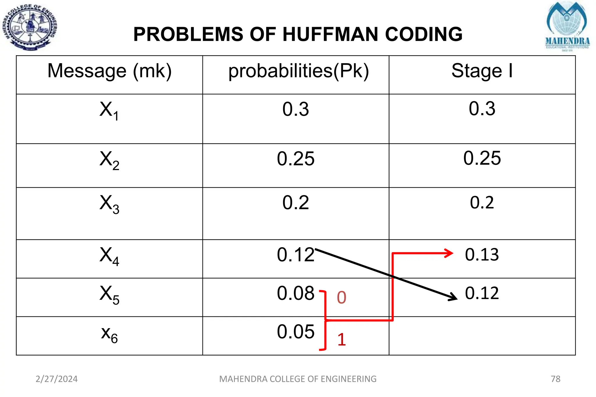 PROBLEMS OF HUFFMAN CODING
2/27/2024 MAHENDRA COLLEGE OF ENGINEERING 78
Message (mk) probabilities(Pk) Stage I
X1 0.3 0.3
X2 0.25 0.25
X3 0.2 0.2
X4 0.12 0.13
X5 0.08 0.12
x6 0.05
0
1
 