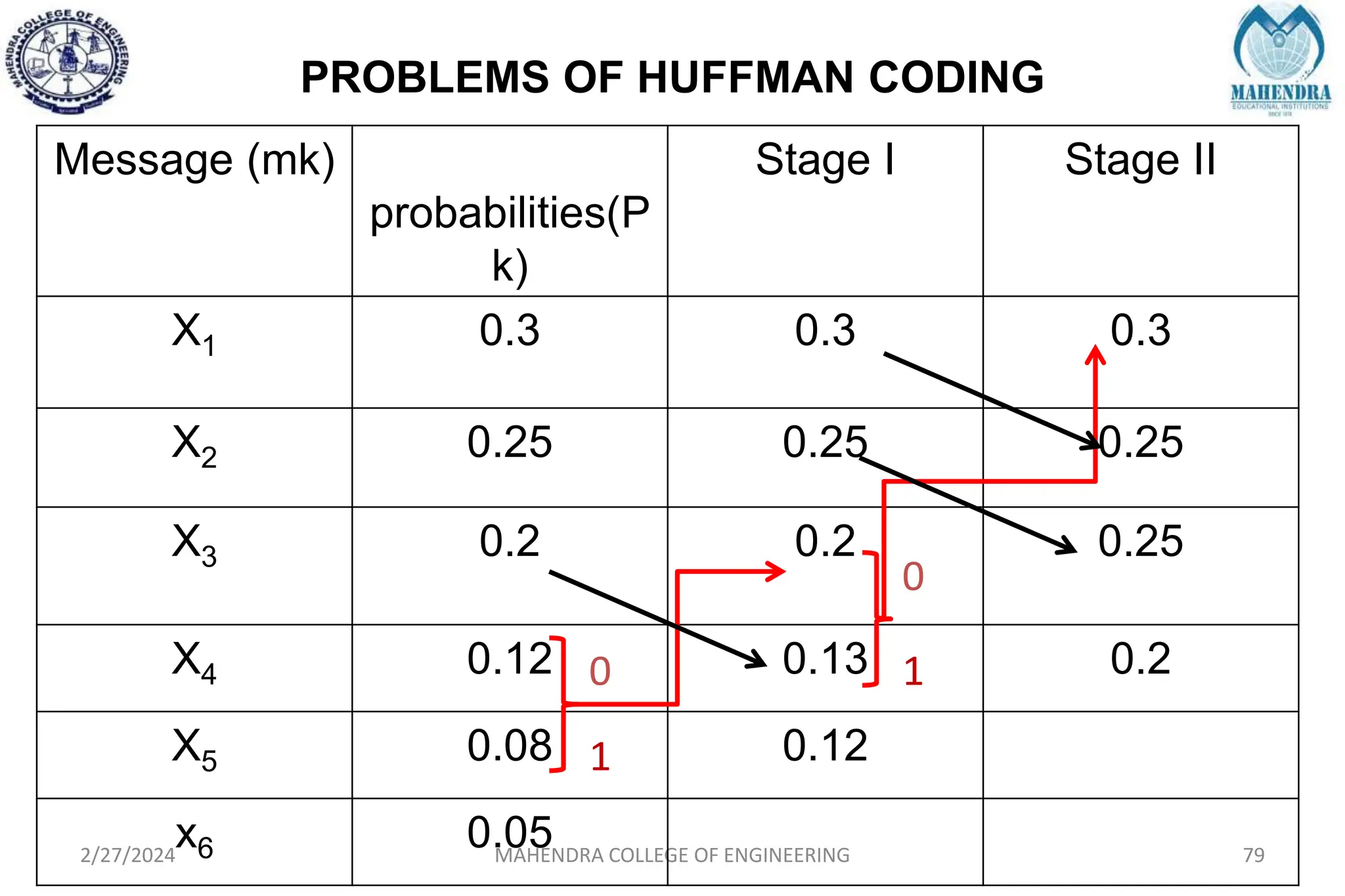 PROBLEMS OF HUFFMAN CODING
2/27/2024 MAHENDRA COLLEGE OF ENGINEERING 79
Message (mk)
probabilities(P
k)
Stage I Stage II
X1 0.3 0.3 0.3
X2 0.25 0.25 0.25
X3 0.2 0.2 0.25
X4 0.12 0.13 0.2
X5 0.08 0.12
x6 0.05
0
1
0
1
 