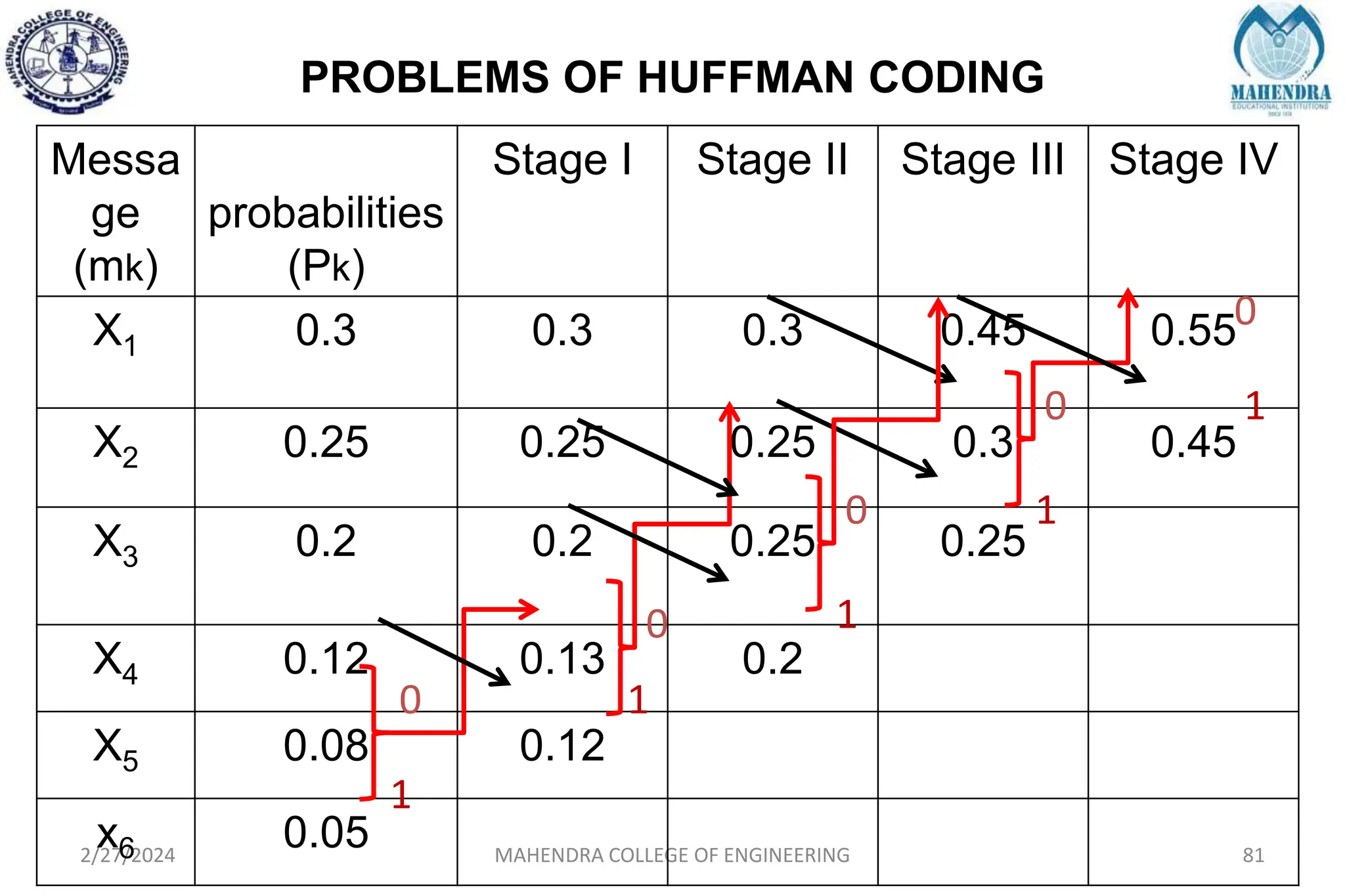 PROBLEMS OF HUFFMAN CODING
2/27/2024 MAHENDRA COLLEGE OF ENGINEERING 81
Messa
ge
(mk)
probabilities
(Pk)
Stage I Stage II Stage III Stage IV
X1 0.3 0.3 0.3 0.45 0.55
X2 0.25 0.25 0.25 0.3 0.45
X3 0.2 0.2 0.25 0.25
X4 0.12 0.13 0.2
X5 0.08 0.12
x6 0.05
0
1
0
1
0
1
0
1
0
1
 