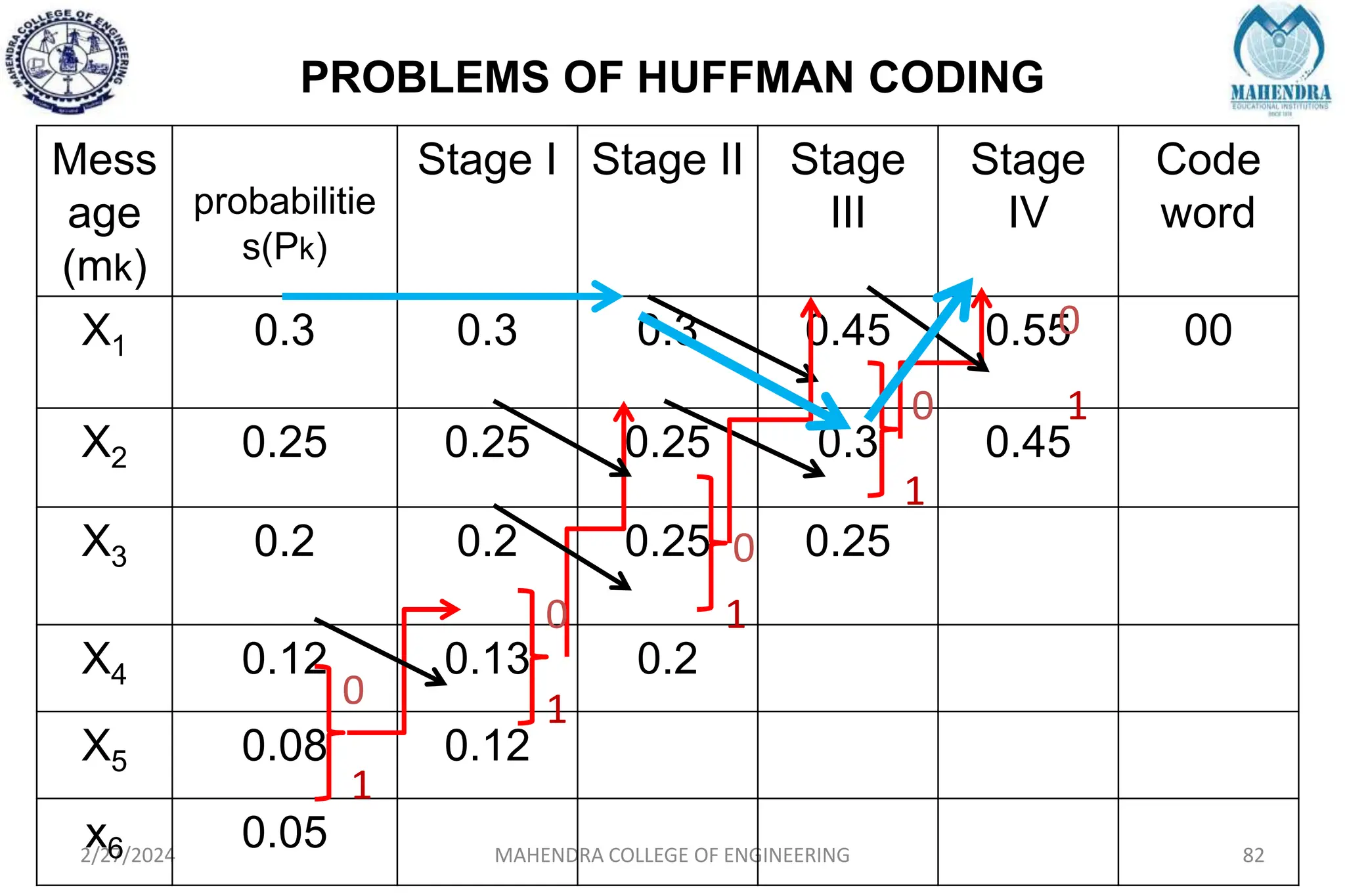 PROBLEMS OF HUFFMAN CODING
2/27/2024 MAHENDRA COLLEGE OF ENGINEERING 82
Mess
age
(mk)
probabilitie
s(Pk)
Stage I Stage II Stage
III
Stage
IV
Code
word
X1 0.3 0.3 0.3 0.45 0.55 00
X2 0.25 0.25 0.25 0.3 0.45
X3 0.2 0.2 0.25 0.25
X4 0.12 0.13 0.2
X5 0.08 0.12
x6 0.05
0
1
0
1
0
1
0
1
0
1
 