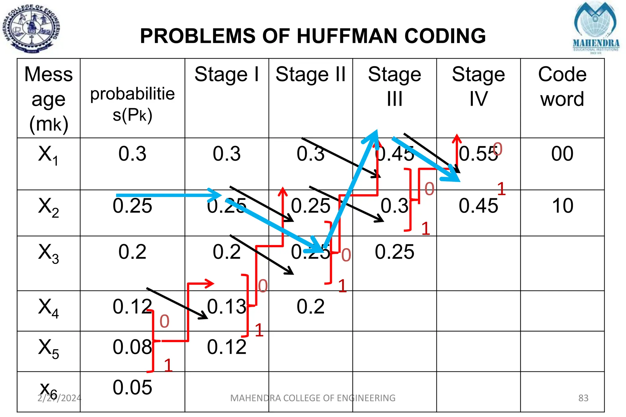 PROBLEMS OF HUFFMAN CODING
2/27/2024 MAHENDRA COLLEGE OF ENGINEERING 83
Mess
age
(mk)
probabilitie
s(Pk)
Stage I Stage II Stage
III
Stage
IV
Code
word
X1 0.3 0.3 0.3 0.45 0.55 00
X2 0.25 0.25 0.25 0.3 0.45 10
X3 0.2 0.2 0.25 0.25
X4 0.12 0.13 0.2
X5 0.08 0.12
x6 0.05
0
1
0
1
0
1
0
1
0
1
 
