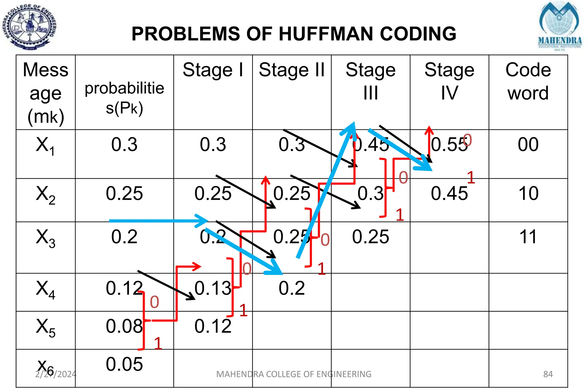 PROBLEMS OF HUFFMAN CODING
2/27/2024 MAHENDRA COLLEGE OF ENGINEERING 84
Mess
age
(mk)
probabilitie
s(Pk)
Stage I Stage II Stage
III
Stage
IV
Code
word
X1 0.3 0.3 0.3 0.45 0.55 00
X2 0.25 0.25 0.25 0.3 0.45 10
X3 0.2 0.2 0.25 0.25 11
X4 0.12 0.13 0.2
X5 0.08 0.12
x6 0.05
0
1
0
1
0
1
0
1
0
1
 