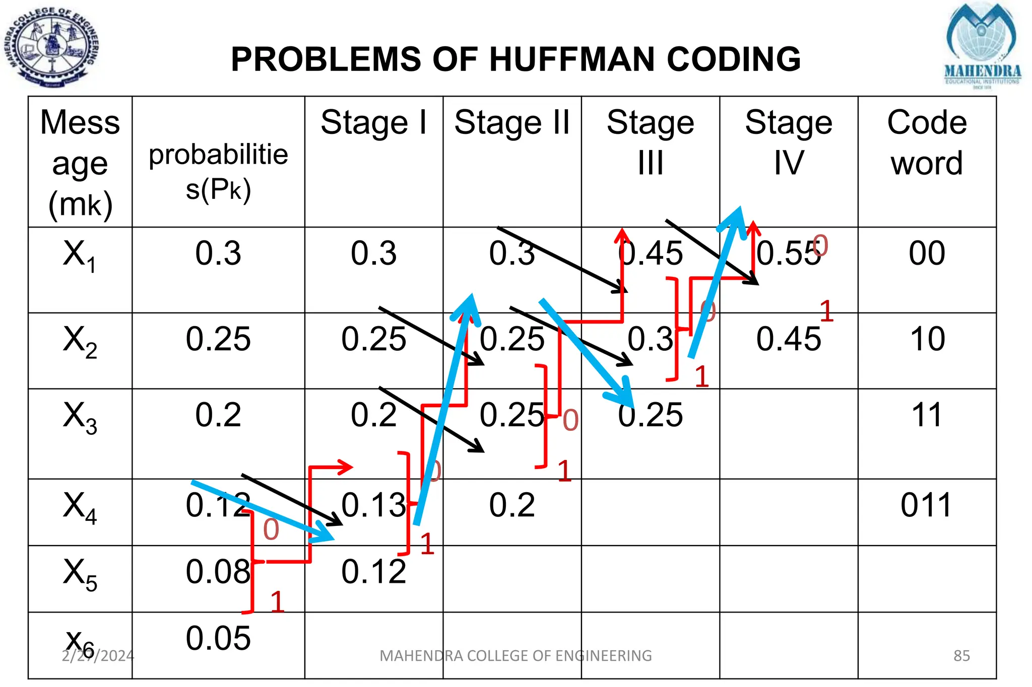 PROBLEMS OF HUFFMAN CODING
2/27/2024 MAHENDRA COLLEGE OF ENGINEERING 85
Mess
age
(mk)
probabilitie
s(Pk)
Stage I Stage II Stage
III
Stage
IV
Code
word
X1 0.3 0.3 0.3 0.45 0.55 00
X2 0.25 0.25 0.25 0.3 0.45 10
X3 0.2 0.2 0.25 0.25 11
X4 0.12 0.13 0.2 011
X5 0.08 0.12
x6 0.05
0
1
0
1
0
1
0
1
0
1
 