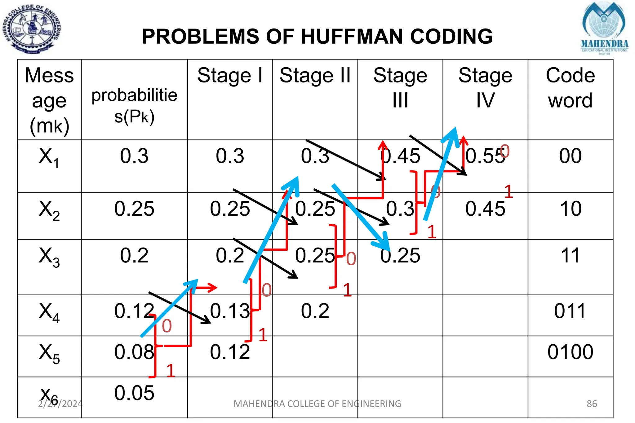 PROBLEMS OF HUFFMAN CODING
2/27/2024 MAHENDRA COLLEGE OF ENGINEERING 86
Mess
age
(mk)
probabilitie
s(Pk)
Stage I Stage II Stage
III
Stage
IV
Code
word
X1 0.3 0.3 0.3 0.45 0.55 00
X2 0.25 0.25 0.25 0.3 0.45 10
X3 0.2 0.2 0.25 0.25 11
X4 0.12 0.13 0.2 011
X5 0.08 0.12 0100
x6 0.05
0
1
0
1
0
1
0
1
0
1
 