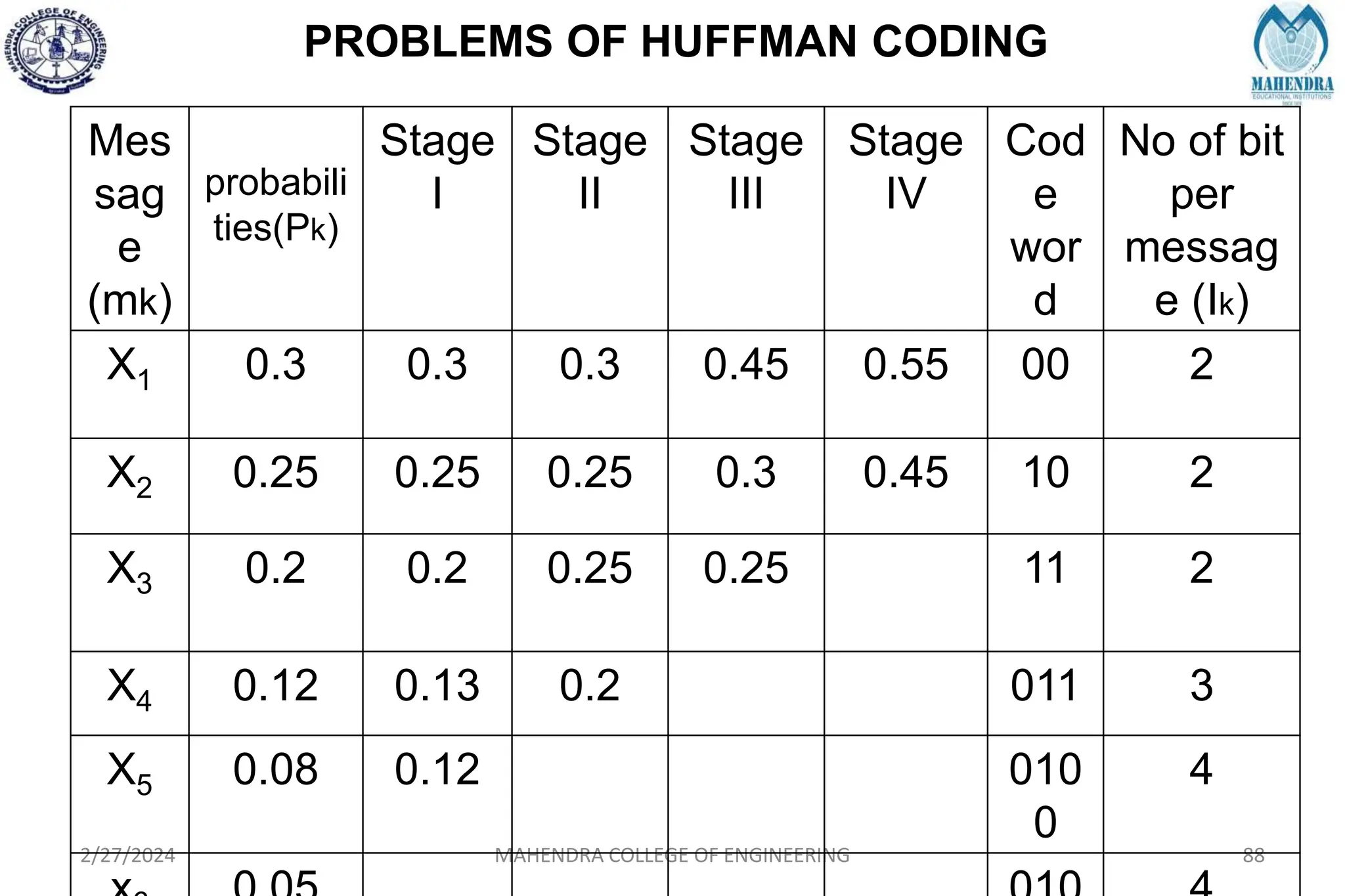 PROBLEMS OF HUFFMAN CODING
2/27/2024 MAHENDRA COLLEGE OF ENGINEERING 88
Mes
sag
e
(mk)
probabili
ties(Pk)
Stage
I
Stage
II
Stage
III
Stage
IV
Cod
e
wor
d
No of bit
per
messag
e (Ik)
X1 0.3 0.3 0.3 0.45 0.55 00 2
X2 0.25 0.25 0.25 0.3 0.45 10 2
X3 0.2 0.2 0.25 0.25 11 2
X4 0.12 0.13 0.2 011 3
X5 0.08 0.12 010
0
4
 