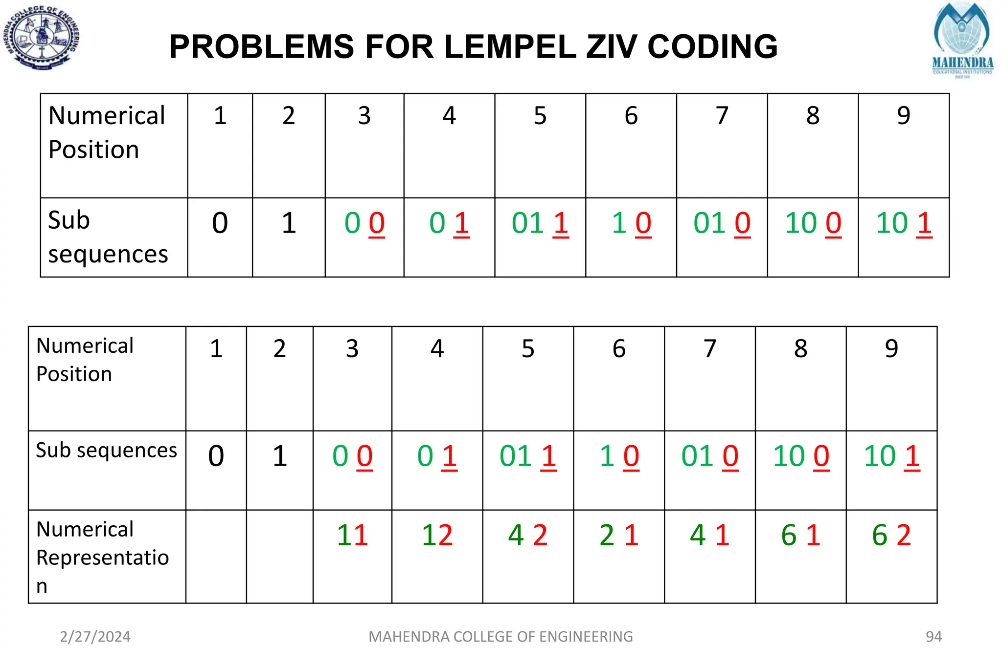 PROBLEMS FOR LEMPEL ZIV CODING
2/27/2024 MAHENDRA COLLEGE OF ENGINEERING 94
Numerical
Position
1 2 3 4 5 6 7 8 9
Sub
sequences
0 1 0 0 0 1 01 1 1 0 01 0 10 0 10 1
Numerical
Position
1 2 3 4 5 6 7 8 9
Sub sequences 0 1 0 0 0 1 01 1 1 0 01 0 10 0 10 1
Numerical
Representatio
n
11 12 4 2 2 1 4 1 6 1 6 2
 