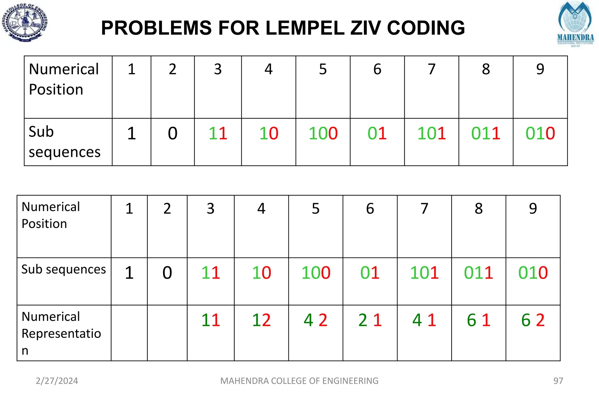 PROBLEMS FOR LEMPEL ZIV CODING
2/27/2024 MAHENDRA COLLEGE OF ENGINEERING 97
Numerical
Position
1 2 3 4 5 6 7 8 9
Sub
sequences
1 0 11 10 100 01 101 011 010
Numerical
Position
1 2 3 4 5 6 7 8 9
Sub sequences 1 0 11 10 100 01 101 011 010
Numerical
Representatio
n
11 12 4 2 2 1 4 1 6 1 6 2
 
