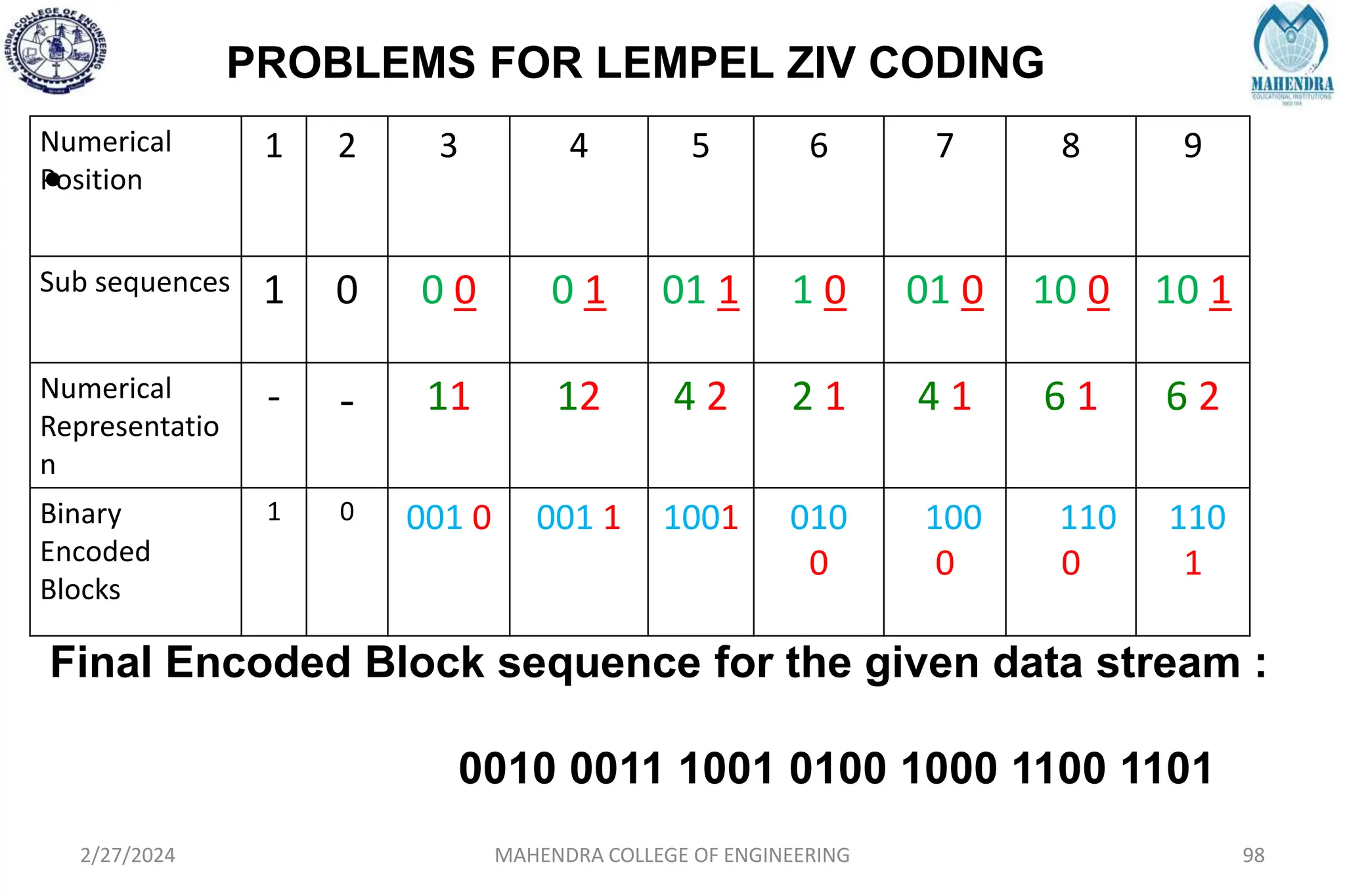 PROBLEMS FOR LEMPEL ZIV CODING
2/27/2024 MAHENDRA COLLEGE OF ENGINEERING 98
•
Numerical
Position
1 2 3 4 5 6 7 8 9
Sub sequences 1 0 0 0 0 1 01 1 1 0 01 0 10 0 10 1
Numerical
Representatio
n
- - 11 12 4 2 2 1 4 1 6 1 6 2
Binary
Encoded
Blocks
1 0 001 0 001 1 1001 010
0
100
0
110
0
110
1
Final Encoded Block sequence for the given data stream :
0010 0011 1001 0100 1000 1100 1101
 