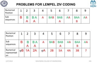 PROBLEMS FOR LEMPEL ZIV CODING
2/27/2024 MAHENDRA COLLEGE OF ENGINEERING 104
Numerical
Position
1 2 3 4 5 6 7 8 9
Sub
sequences
B B
A
B A
A
A BAB BAB
A
AA BAA
B
AA
Numerical
Position
1 2 3 4 5 6 7 8 9
Sub
sequences
B B
A
B A
A
A BAB BAB
A
AA BAA
B
AA
Numerical
representati
on
φB 1A 2A φA 2B 5A 4A 3B 7
 