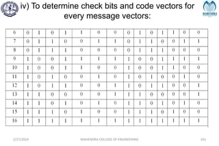 iv) To determine check bits and code vectors for
every message vectors:
2/27/2024 MAHENDRA COLLEGE OF ENGINEERING 161
 