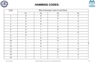 HAMMING CODES:
2/27/2024 MAHENDRA COLLEGE OF ENGINEERING 172
 