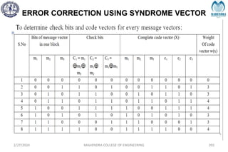 ERROR CORRECTION USING SYNDROME VECTOR
2/27/2024 MAHENDRA COLLEGE OF ENGINEERING 202
 
