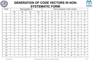 GENERATION OF CODE VECTORS IN NON-
SYSTEMATIC FORM:
2/27/2024 MAHENDRA COLLEGE OF ENGINEERING 220
 