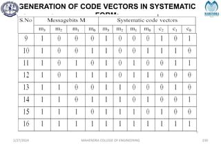 GENERATION OF CODE VECTORS IN SYSTEMATIC
FORM:
2/27/2024 MAHENDRA COLLEGE OF ENGINEERING 230
 
