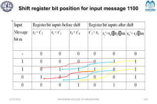 Shift register bit position for input message 1100
2/27/2024 MAHENDRA COLLEGE OF ENGINEERING 235
 