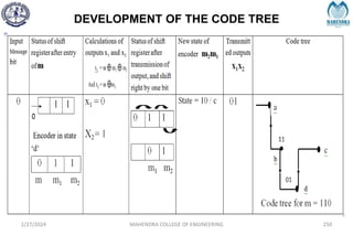 DEVELOPMENT OF THE CODE TREE
2/27/2024 MAHENDRA COLLEGE OF ENGINEERING 250
 