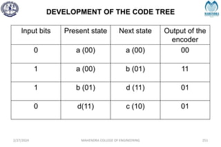 DEVELOPMENT OF THE CODE TREE
2/27/2024 MAHENDRA COLLEGE OF ENGINEERING 251
Input bits Present state Next state Output of the
encoder
0 a (00) a (00) 00
1 a (00) b (01) 11
1 b (01) d (11) 01
0 d(11) c (10) 01
 