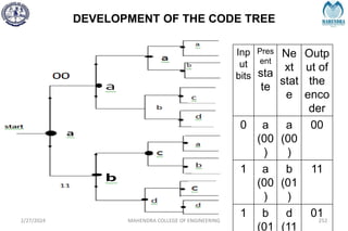 DEVELOPMENT OF THE CODE TREE
2/27/2024 MAHENDRA COLLEGE OF ENGINEERING 252
Inp
ut
bits
Pres
ent
sta
te
Ne
xt
stat
e
Outp
ut of
the
enco
der
0 a
(00
)
a
(00
)
00
1 a
(00
)
b
(01
)
11
1 b
(01
d
(11
01
 