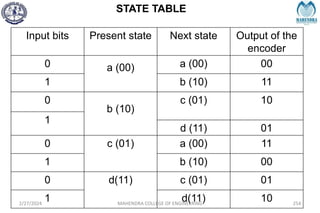 STATE TABLE
2/27/2024 MAHENDRA COLLEGE OF ENGINEERING 254
Input bits Present state Next state Output of the
encoder
0 a (00) a (00) 00
1 b (10) 11
0
b (10)
c (01) 10
1
d (11) 01
0 c (01) a (00) 11
1 b (10) 00
0 d(11) c (01) 01
1 d(11) 10
 