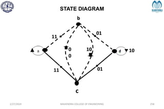 STATE DIAGRAM
2/27/2024 MAHENDRA COLLEGE OF ENGINEERING 258
b
c
10
10
11
11
0
0
01
01
 