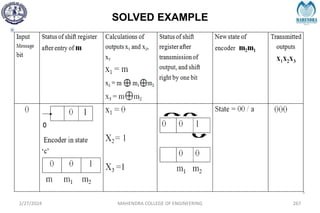 SOLVED EXAMPLE
2/27/2024 MAHENDRA COLLEGE OF ENGINEERING 267
 