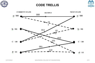 CODE TRELLIS
2/27/2024 MAHENDRA COLLEGE OF ENGINEERING 272
000
11
1
011 10
0
010
101
001
110
 