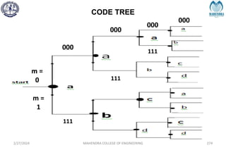 CODE TREE
2/27/2024 MAHENDRA COLLEGE OF ENGINEERING 274
000
111
m =
0
m =
1
000
000
000
111
111
 