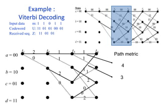 Example :
Viterbi Decoding
Input data m: 1 1 0 1 1
Codeword U: 11 01 01 00 01
Received seq. Z: 11 01 01
a = 00
b = 10
t1 t2 t3 t4
2 1 1
0 1 1
2
2
0
0
1
1
2
0
c = 01
d = 11
Path metric
4
3
 