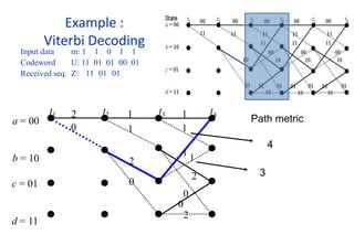 Example :
Viterbi Decoding
Input data m: 1 1 0 1 1
Codeword U: 11 01 01 00 01
Received seq. Z: 11 01 01
a = 00
b = 10
t1 t2 t3 t4
2 1 1
0 1 1
2
2
0
0
1
1
2
0
c = 01
d = 11
Path metric
4
3
 