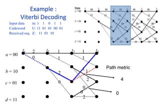 Example :
Viterbi Decoding
Input data m: 1 1 0 1 1
Codeword U: 11 01 01 00 01
Received seq. Z: 11 01 01
a = 00
b = 10
t1 t2 t3 t4
2 1 1
0 1 1
2
2
0
0
1
1
2
0
c = 01
d = 11
Path metric
4
0
 