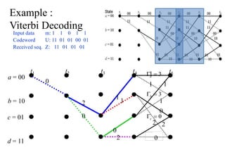 Example :
Viterbi Decoding
Input data m: 1 1 0 1 1
Codeword U: 11 01 01 00 01
Received seq. Z: 11 01 01
a = 00
b = 10
t1 t2 t3 t4
0
2
0
0
1
1
2
c = 01
d = 11
3

a
3

b
0

c
t5
01
1
1 1
1
0
2 2
0
 